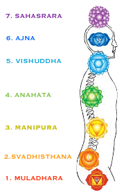 Les 7 Chakras  Tout savoir en moins de 5 minutes